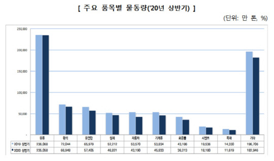 올해 상반기 주요 품목별 물동량 <해양수산부 제공>